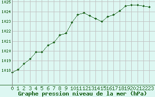 Courbe de la pression atmosphrique pour La Baeza (Esp)