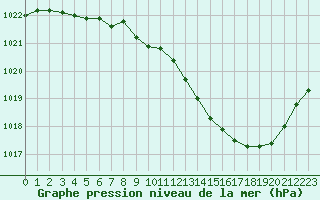 Courbe de la pression atmosphrique pour Paray-le-Monial - St-Yan (71)