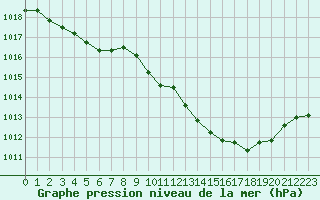 Courbe de la pression atmosphrique pour Aurillac (15)