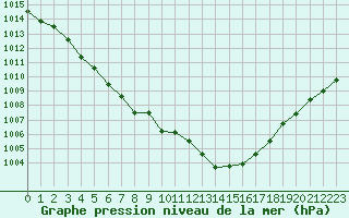 Courbe de la pression atmosphrique pour Trappes (78)