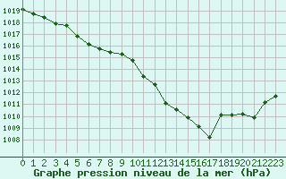 Courbe de la pression atmosphrique pour Saint-Brevin (44)