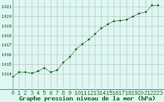 Courbe de la pression atmosphrique pour Pointe de Socoa (64)