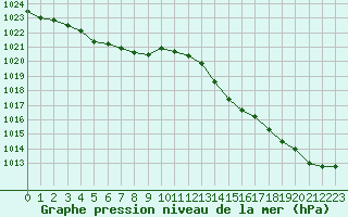 Courbe de la pression atmosphrique pour Guidel (56)