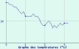 Courbe de tempratures pour Tortezais (03)