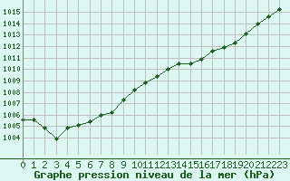 Courbe de la pression atmosphrique pour Saint-Martial-de-Vitaterne (17)