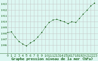 Courbe de la pression atmosphrique pour Ciudad Real (Esp)