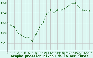 Courbe de la pression atmosphrique pour Treize-Vents (85)