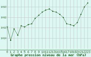 Courbe de la pression atmosphrique pour Douelle (46)