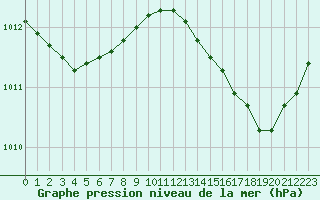 Courbe de la pression atmosphrique pour Leucate (11)