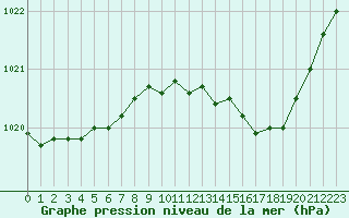 Courbe de la pression atmosphrique pour Langres (52) 