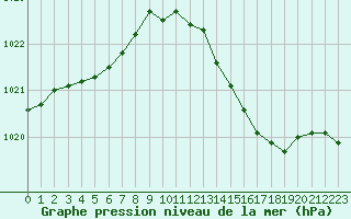 Courbe de la pression atmosphrique pour Engins (38)