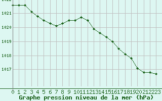 Courbe de la pression atmosphrique pour Ile de Groix (56)