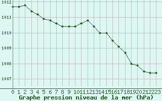 Courbe de la pression atmosphrique pour Biarritz (64)