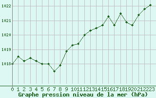 Courbe de la pression atmosphrique pour Saint-Clment-de-Rivire (34)