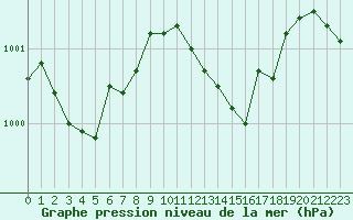 Courbe de la pression atmosphrique pour Saint-Quentin (02)