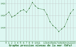 Courbe de la pression atmosphrique pour Perpignan Moulin  Vent (66)