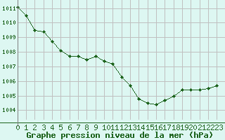 Courbe de la pression atmosphrique pour Gap-Sud (05)