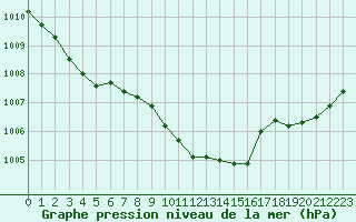 Courbe de la pression atmosphrique pour Belfort-Dorans (90)