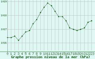 Courbe de la pression atmosphrique pour Perpignan Moulin  Vent (66)