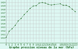 Courbe de la pression atmosphrique pour Clermont de l