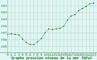 Courbe de la pression atmosphrique pour Dinard (35)