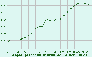 Courbe de la pression atmosphrique pour Chteaudun (28)