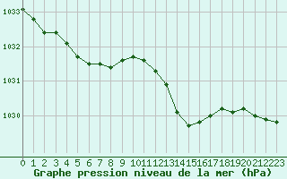 Courbe de la pression atmosphrique pour Trappes (78)