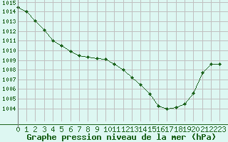 Courbe de la pression atmosphrique pour Luxeuil (70)