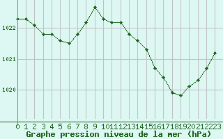 Courbe de la pression atmosphrique pour Selonnet - Chabanon (04)