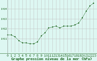 Courbe de la pression atmosphrique pour Le Touquet (62)