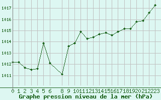 Courbe de la pression atmosphrique pour Grenoble/St-Etienne-St-Geoirs (38)