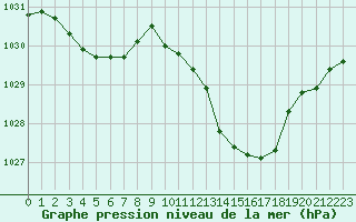 Courbe de la pression atmosphrique pour Muret (31)