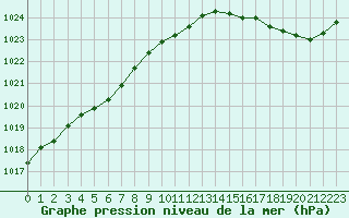 Courbe de la pression atmosphrique pour Aizenay (85)