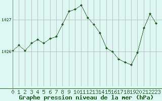 Courbe de la pression atmosphrique pour Croisette (62)