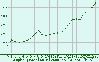 Courbe de la pression atmosphrique pour Poitiers (86)