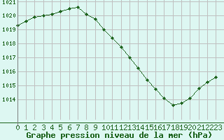 Courbe de la pression atmosphrique pour Grenoble/agglo Le Versoud (38)