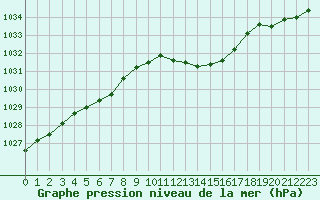 Courbe de la pression atmosphrique pour Belfort-Dorans (90)