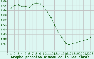 Courbe de la pression atmosphrique pour Grenoble/agglo Le Versoud (38)