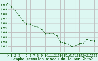 Courbe de la pression atmosphrique pour Sisteron (04)