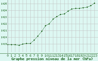 Courbe de la pression atmosphrique pour Le Talut - Belle-Ile (56)