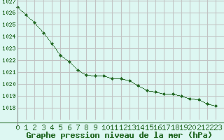 Courbe de la pression atmosphrique pour Ouessant (29)