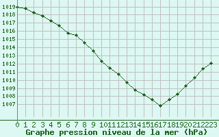 Courbe de la pression atmosphrique pour Ble / Mulhouse (68)