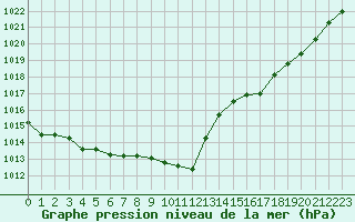 Courbe de la pression atmosphrique pour Tours (37)