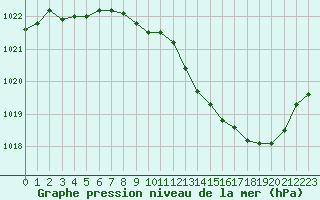 Courbe de la pression atmosphrique pour Ambrieu (01)