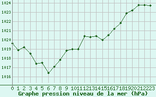 Courbe de la pression atmosphrique pour Cap Bar (66)