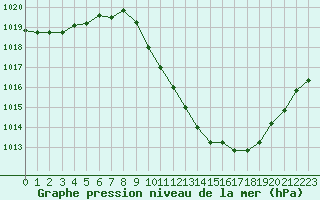 Courbe de la pression atmosphrique pour Guret Saint-Laurent (23)
