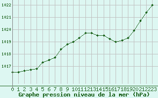 Courbe de la pression atmosphrique pour Saint-Haon (43)