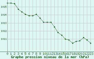 Courbe de la pression atmosphrique pour La Poblachuela (Esp)