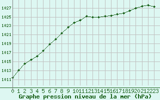 Courbe de la pression atmosphrique pour Seichamps (54)