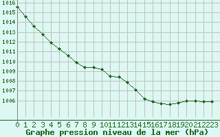 Courbe de la pression atmosphrique pour Isle-sur-la-Sorgue (84)